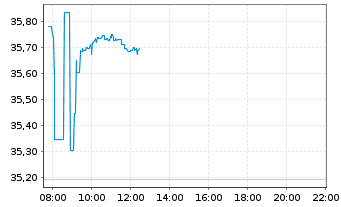 Chart Vanguard FTSE D.A.P.x.J.U.ETF - Intraday