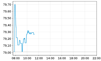 Chart Vang.FTSE A.-Wo.Hi.Di.Yi.U.ETF - Intraday