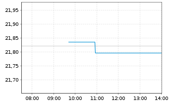 Chart UBS(Irl)ETF-MSCI Wld Soc.Resp. - Intraday