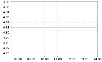Chart iShsIII-Gl.Govt Bond UCITS ETF - Intraday