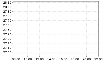 Chart InvescoM2 China AllShs St.Con. - Intraday