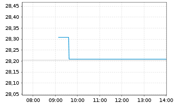 Chart SPDR Bl.Em.Mkts Loc.Bd UETF - Intraday