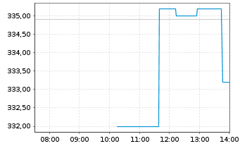 Chart Trane Technologies PLC - Intraday