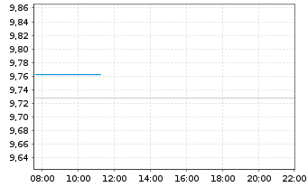 Chart iShs VII-Core MSCI EMU UCI.ETF - Intraday