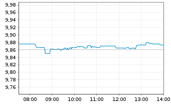 Chart iShsIII-Core MSCI World U.ETF - Intraday