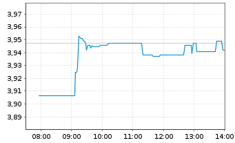 Chart iShs II-$ H.Yd Co.Bd ESG U.ETF - Intraday