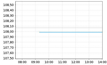 Chart JPM ICAV-Gl.Hi.Yi.Co.Bd.BD-MTI - Intraday