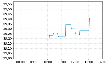 Chart WisdomTree Battery Solutions UCITS ETF - USD Acc - Intraday