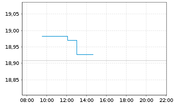 Chart L&G-L&G Eur.Eq.Resp.Exclu.ETF - Intraday