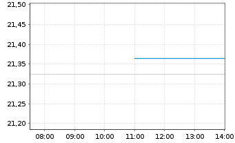 Chart L&G U.E.-US Eq.(Re.Exc.)UC.ETF - Intraday
