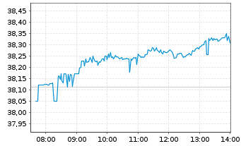 Chart iShs Core MSCI EM IMI U.ETF - Intraday