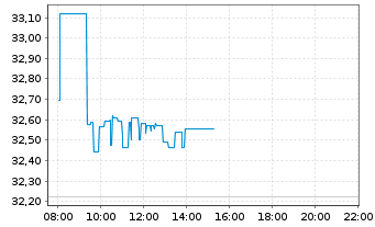 Chart iShsV-MSCI EM Cons. Gwth U.ETF - Intraday