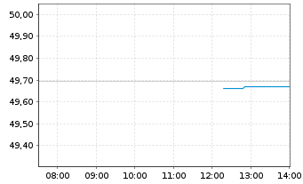 Chart iShsII-iShs MSCI USA Q.D.AD.UE - Intraday