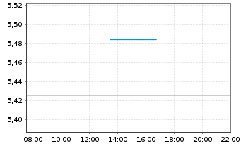 Chart iShsIV-iShares China C.B.U.ETF - Intraday