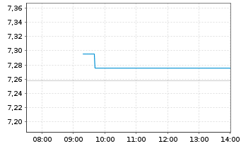 Chart iShs MSCI AC F.East.xJap.U.ETF USD - Intraday