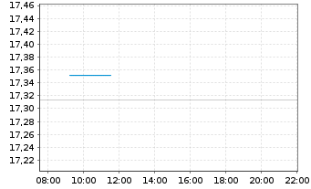 Chart First Tr.Gl.Fds-L.Du.Gl.Gov.Bd - Intraday