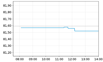 Chart InvescoMI S&P500 ESG ETF - Intraday