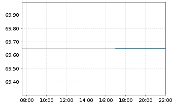 Chart WisdomTree Bund 10Y 3x Daily Short - Intraday