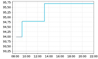 Chart WisdomTree US Treasuries 10Y 3x Daily Short - Intraday