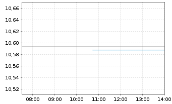 Chart Fidelity-US Eq.Res.Enh.U.ETF - Intraday