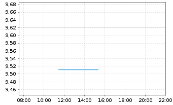 Chart UBSIETF-UBS MSCI W.S.Cap S.Res - Intraday