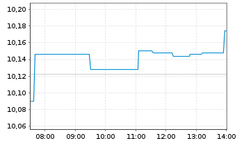 Chart UBSIETF-UBS MSCI W.S.Cap S.Res - Intraday