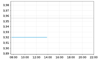 Chart iShsIII-Gl.Govt Bond UCITS ETF - Intraday