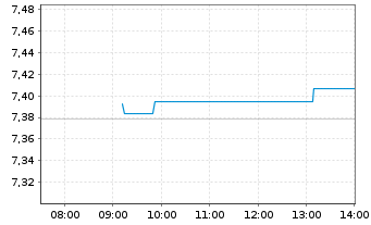 Chart iShsIV-Smart City Infras.U.ETF - Intraday