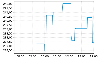 Chart Seagate Technolog.Holdings PLC - Intraday