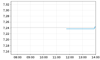 Chart iShs VI-iSh.Edg.MSCI USA M.V.E - Intraday