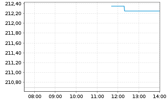 Chart SPDR MSCI Europe Energy UETF - Intraday