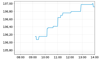 Chart SPDR MSCI Europe Financ. UETF - Intraday