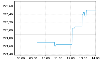 Chart SPDR MSCI Eur.Health Care UETF - Intraday
