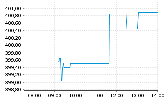Chart SPDR MSCI Europe Indust. UETF - Intraday