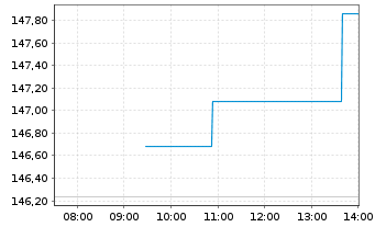 Chart SPDR MSCI Europe Technol. UETF - Intraday