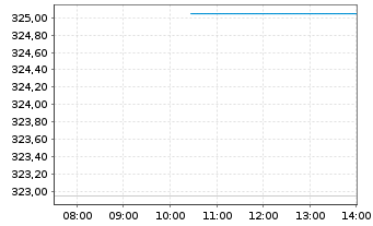 Chart SPDR MSCI Eur.Materials UETF - Intraday