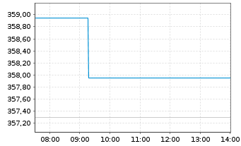 Chart SPDR MSCI Europe Sm.Cap UETF - Intraday