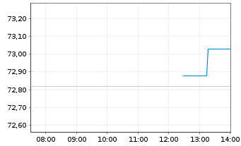 Chart SPDR MSCI Europe Comm.Ser.UETF - Intraday