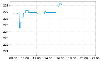 Chart SPDR MSCI Europe Utilit. UETF - Intraday