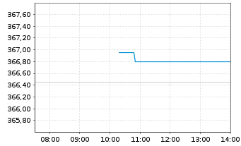 Chart SPDR MSCI Europe UCITS ETF - Intraday