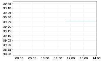 Chart Vanguard FTSE 250 UCITS ETF - Intraday