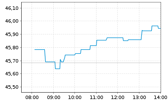Chart Vang.FTSE Dev.Eur.ex UK U.ETF - Intraday