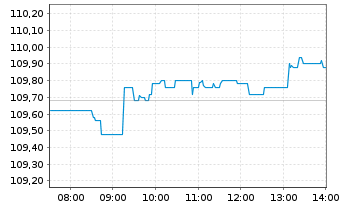 Chart Vang.FTSE Develop.World U.ETF - Intraday