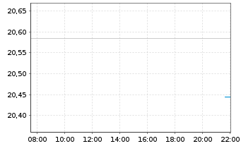 Chart HSBC ETFS-Eur.Screen.Eq.U.ETF - Intraday