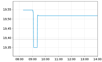 Chart HSBC ETFS-A.P.x Jpn Scr.Eq.ETF - Intraday