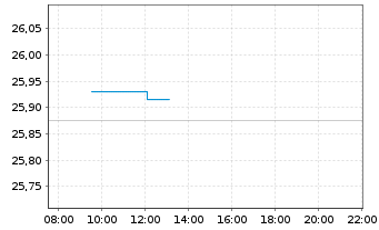 Chart HSBC ETFS-HSBC D.W.Scr.Eq.ETF - Intraday
