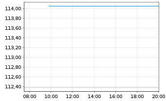 Chart JPM ICAV-JPM GL.HY CB MF U.ETF USD-H. Acc. - Intraday