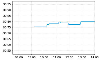 Chart VanEck Morn.Gl Wide Moat U.ETF - Intraday