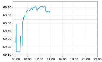Chart Xtr.(IE) - MSCI World Quality - Intraday