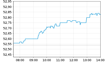 Chart Xtr.(IE) - MSCI World Value - Intraday